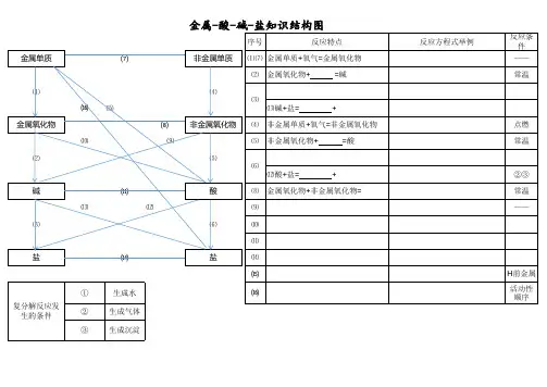 初三化学酸碱盐知识结构网络图