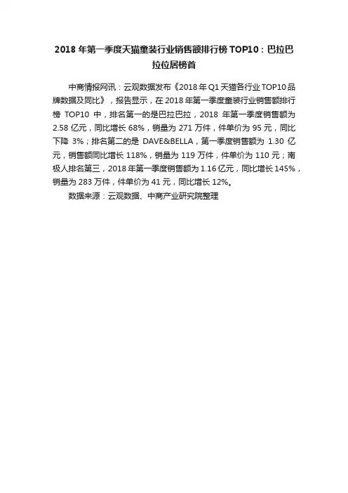 2018年第一季度天猫童装行业销售额排行榜TOP10：巴拉巴拉位居榜首