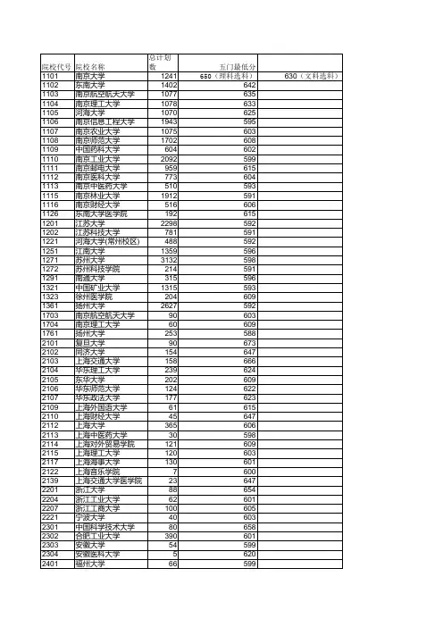 2007年江苏省普通高校本科第一批平行志愿投档分数线