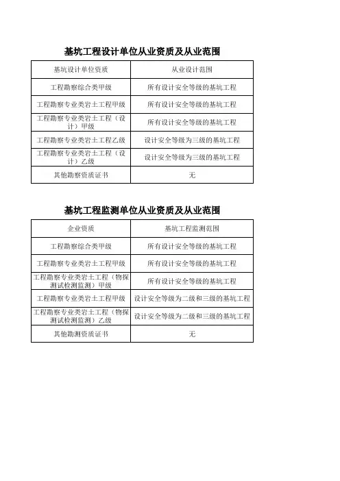 基坑工程设计、监测单位从业资质及从业范围