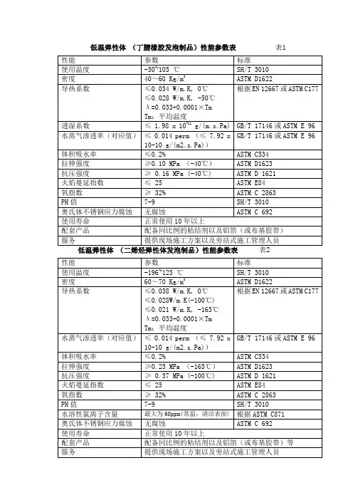 低温弹性体丁腈橡胶发泡制品性能参数表表1