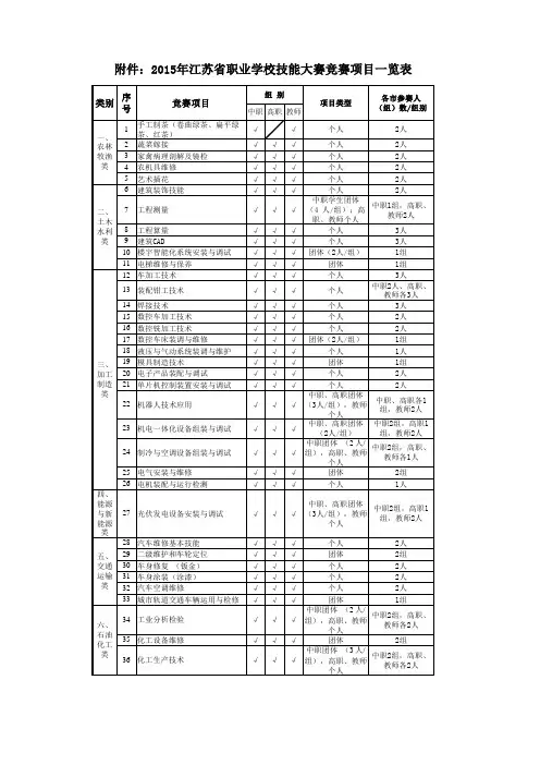 2015年江苏省职业学校技能大赛赛项一览表