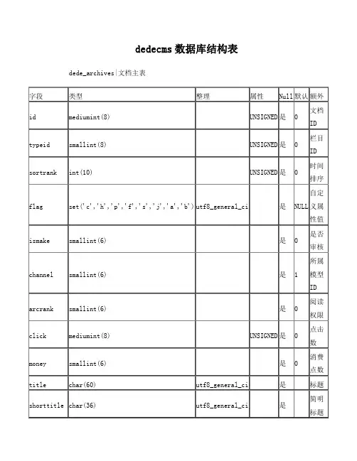 dedecms数据库结构表