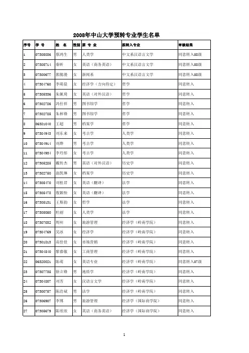 2008预转名单