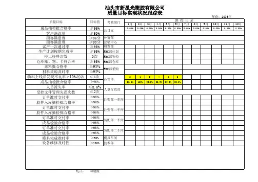 2016年质量目标实现状况跟踪表