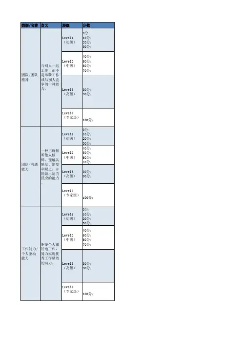 开拓型研发人员胜任力模型库