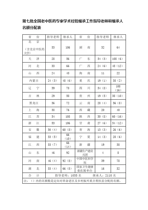 第七批全国老中医药专家学术经验继承工作指导老师和继承人名额分配表