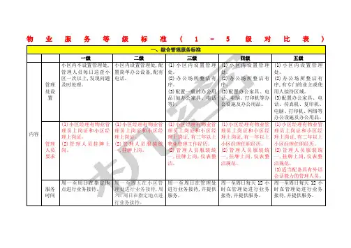 物业服务等级标准级对比表
