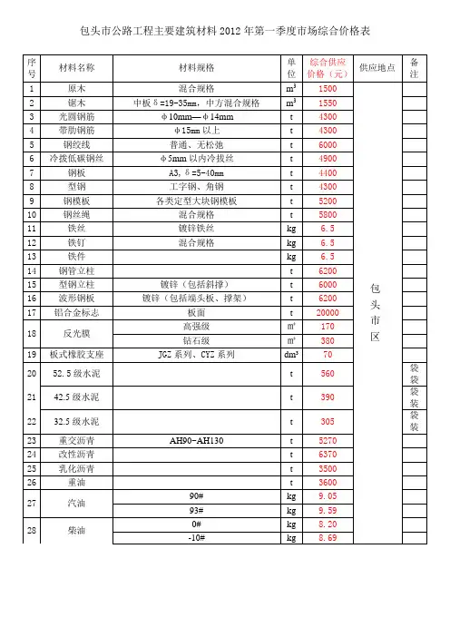 内蒙古2012年第一季度公路材料价格信息
