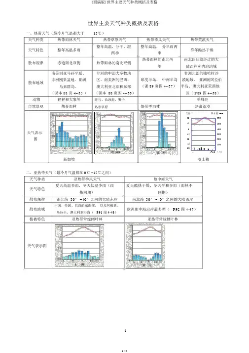 (完整版)世界主要气候类型归纳及表格
