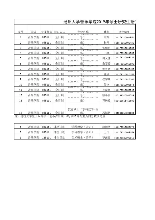 扬州大学音乐学院2019年硕士研究生第一批复试名单