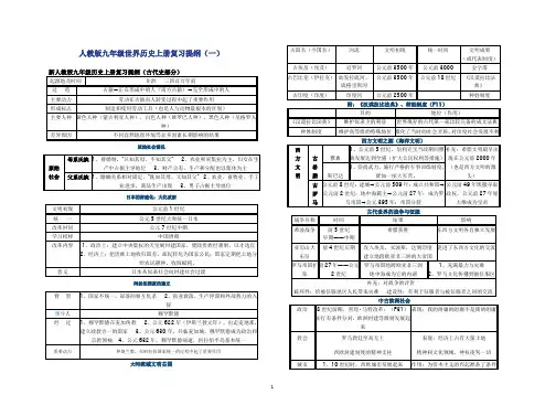 人教版九年级世界历史上册复习提纲