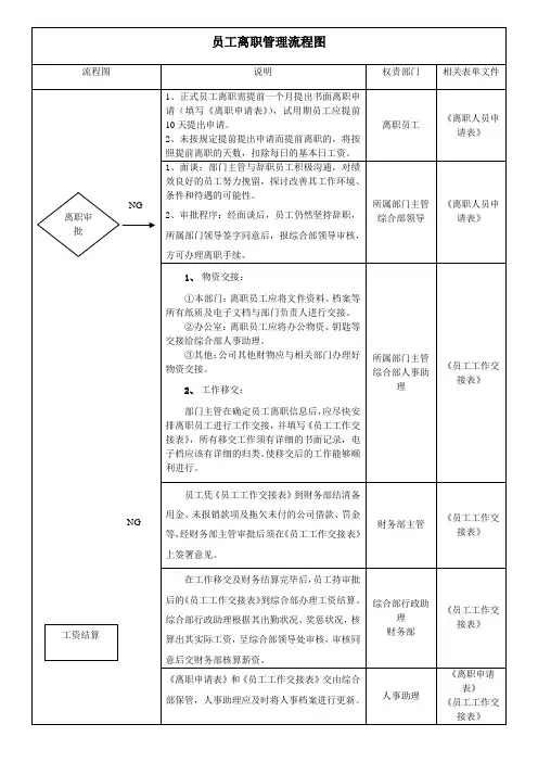 员工离职管理流程图