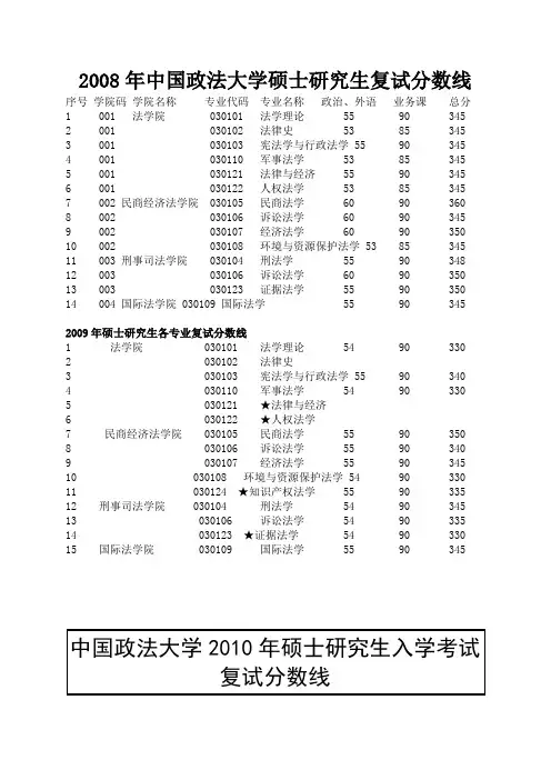 中国政法大学2006--2010研究生录取分数线