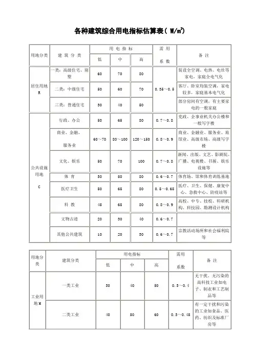 各种建筑综合用电指标估算表