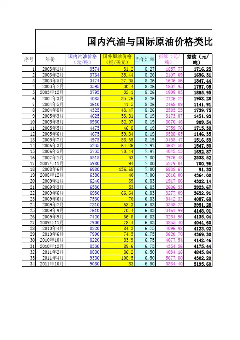 历年_国内汽油与国际原油价格比较