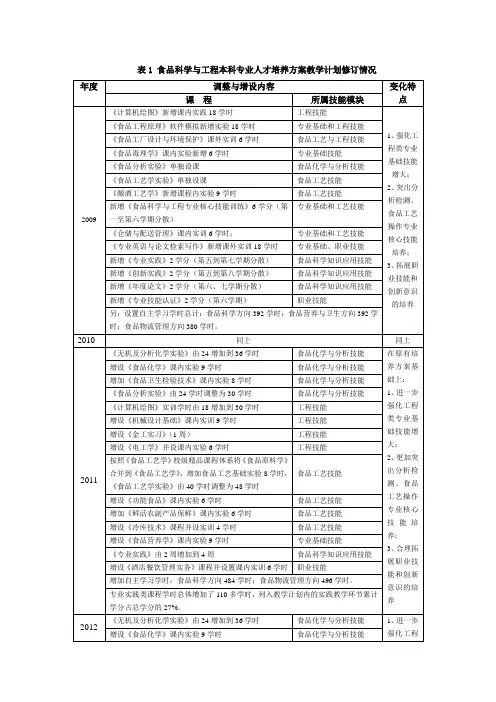表1 食品科学与工程本科专业人才培养方案教学计划修订情况