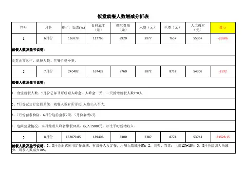 111饭堂运行盈亏对比表
