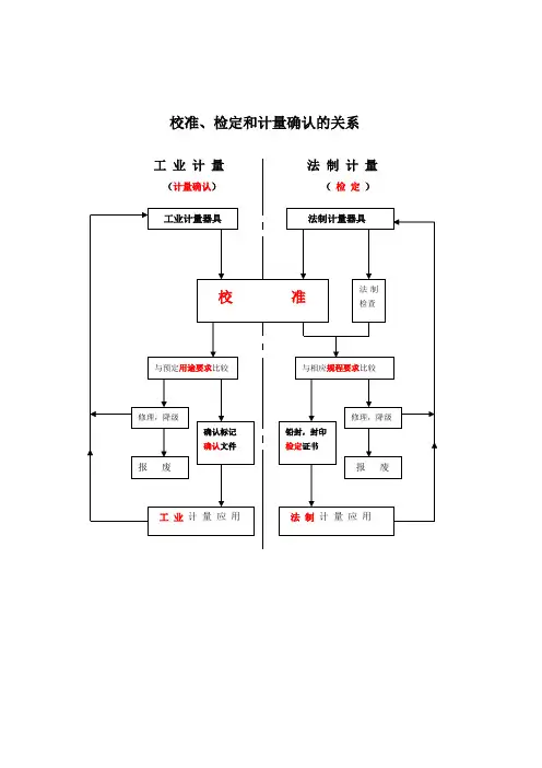 校准、检定和计量确认的关系图