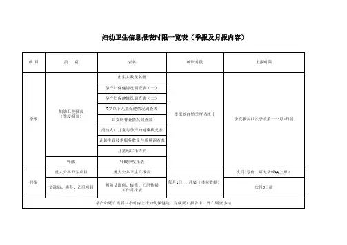 妇幼卫生信息报表时限表