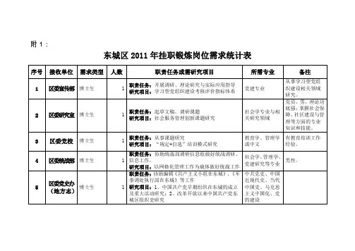东城区XXXX年挂职锻炼岗位需求统计表