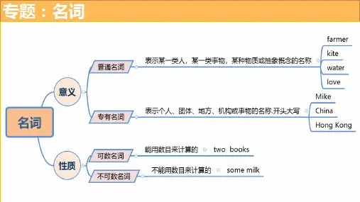 英语小升初知识专题：名词ppt