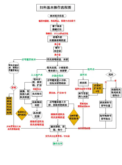 妇科基本操作流程总图