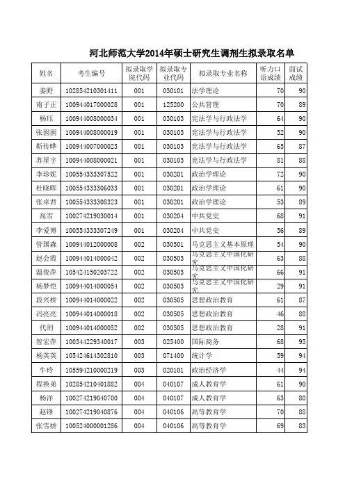 2014年硕士研究生拟录取名单(调剂生)