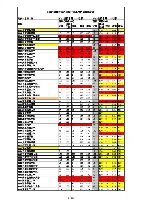 2011和2012两年山东省本科二批一志愿(理科)投档情况比较表