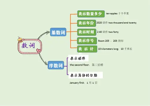 小学英语语法归类讲解-数词知识点讲解思维导图