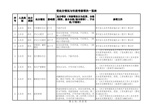  受处分情况对应考核等次一览表
