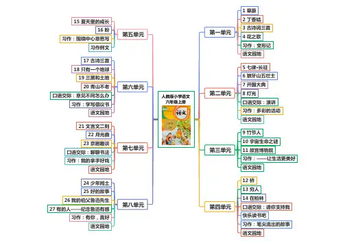 部编人教版小学语文六年级上册课文思维导图 0 目录
