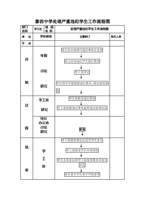 处理严重违纪学生工作流程图