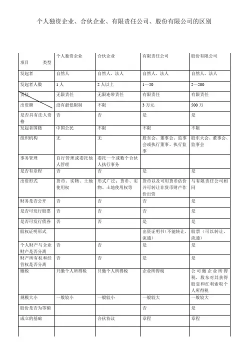 个人独资企业、合伙企业、有限责任公司、有限责任公司的区别