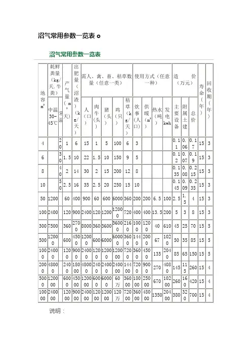 沼气常用参数一览表o