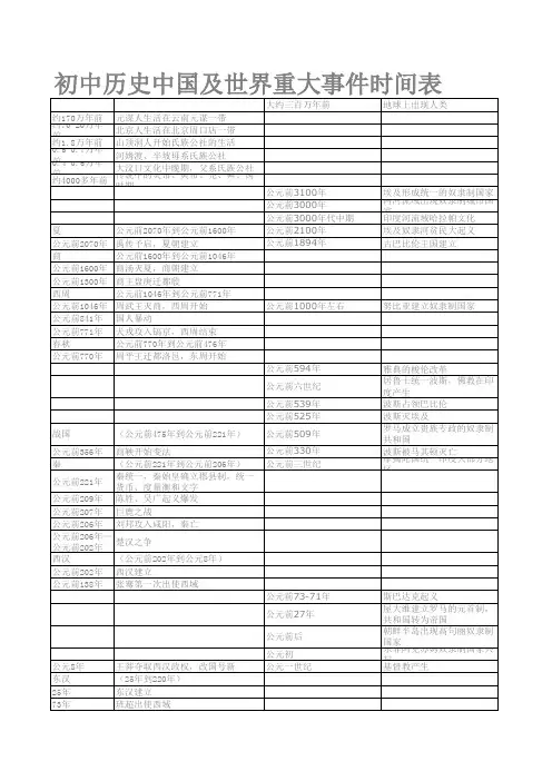 初中历史中国及世界重大事件时间表
