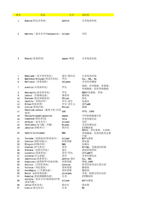 2016年全球药品销售额TOP200