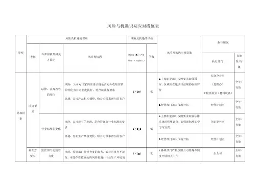 风险与机遇识别应对措施表