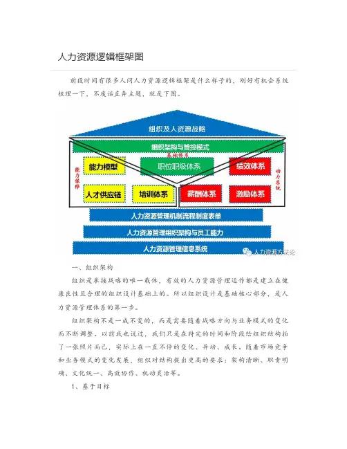 人力资源逻辑框架图