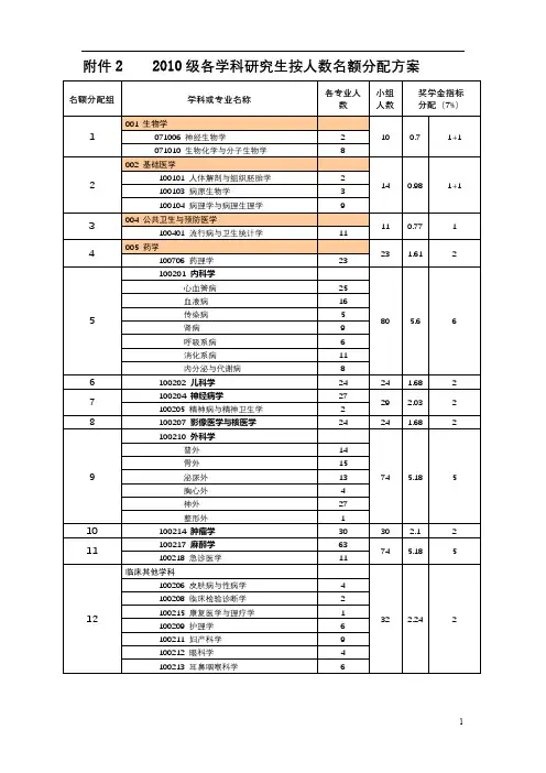 2010级各学科研究生按人数名额分配方案【模板】