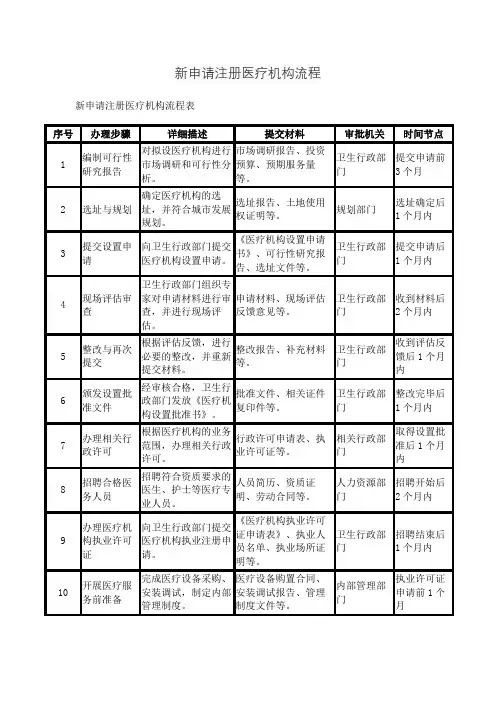 新申请注册医疗机构流程
