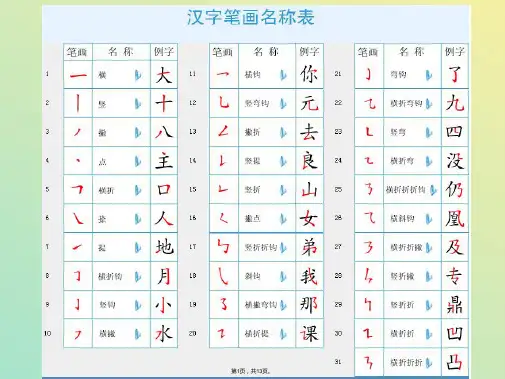 第四讲汉字笔画笔顺间架偏旁名称及易错笔顺表(与“汉字”相关文档)共13张PPT