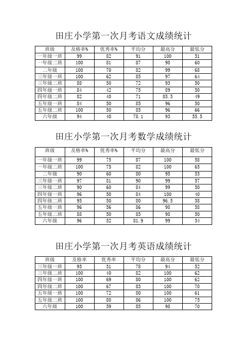 田庄小学成绩统计