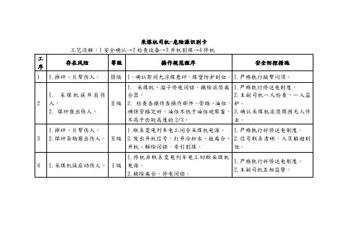 采煤机司机-危险源识别卡