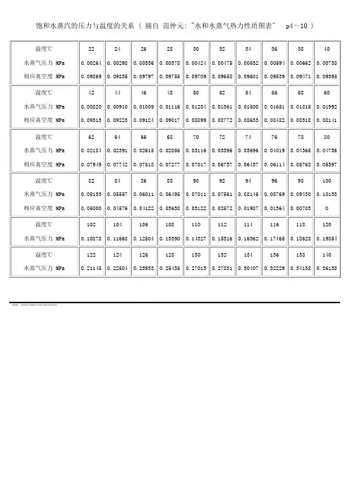 饱和水蒸汽的压力与温度的关系介绍