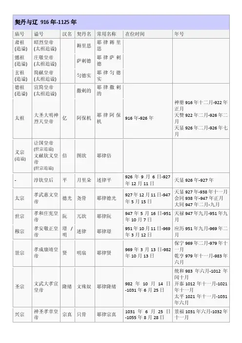 辽朝（契丹）皇帝世系表