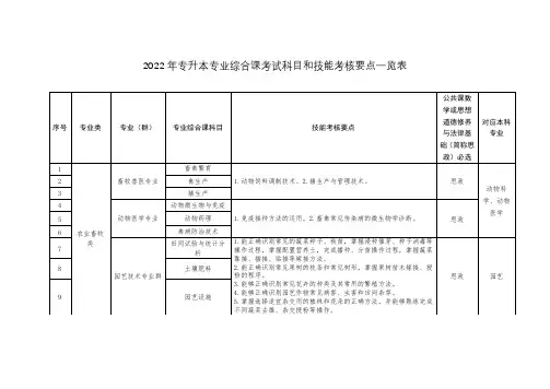2022年专升本专业综合课考试科目和技能考核要点一览表