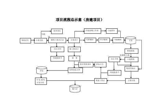 最全的工程项目前期整体流程图