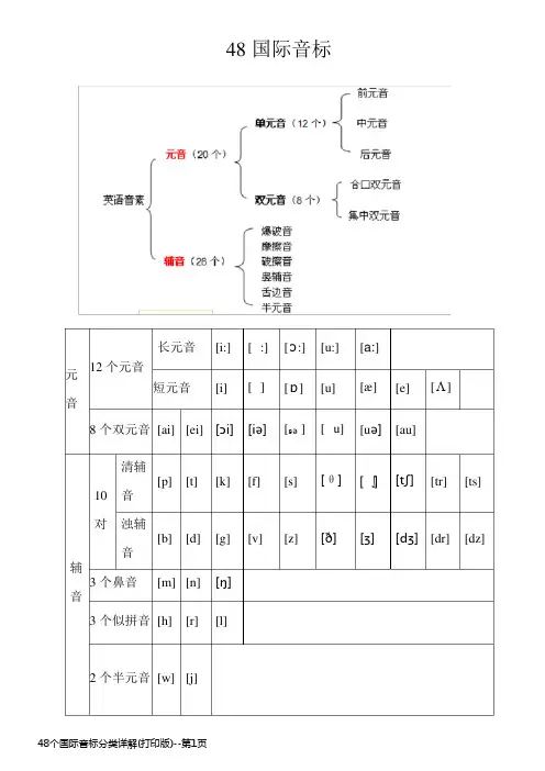48个国际音标分类详解(打印版)