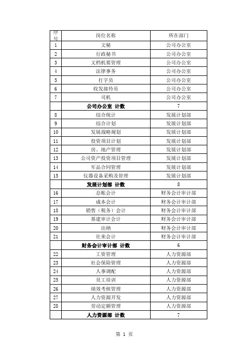 公司100个重点岗位名称